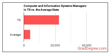Computer and Information Systems Managers in Texas vs. the average state