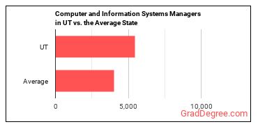 Computer and Information Systems Managers in Utah vs. the average state