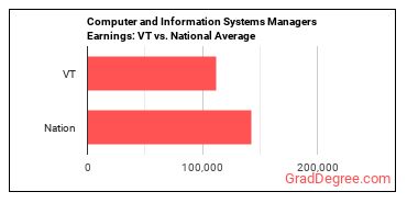 Computer and Information Systems Managers earnings in Vermont vs. the national average