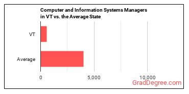 Computer and Information Systems Managers in Vermont vs. the average state