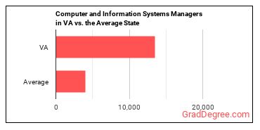 Computer and Information Systems Managers in Virginia vs. the average state