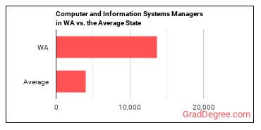 Computer and Information Systems Managers in Washington vs. the average state