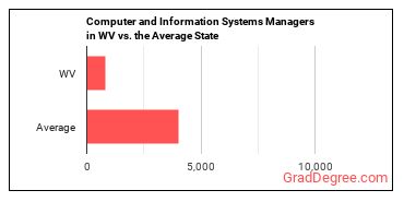 Computer and Information Systems Managers in West Virginia vs. the average state