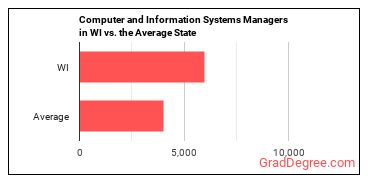 Computer and Information Systems Managers in Wisconsin vs. the average state