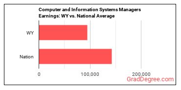 Computer and Information Systems Managers earnings in Wyoming vs. the national average