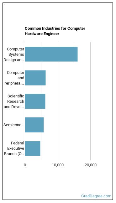 Computer Hardware Engineers industries