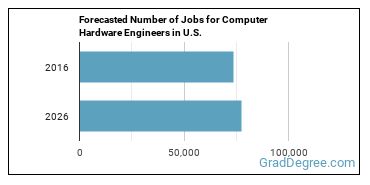 Forecasted number of jobs for Computer Hardware Engineers
