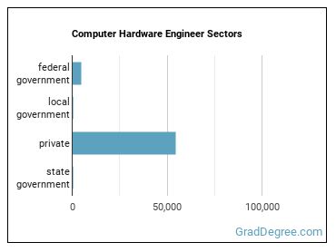 Computer Hardware Engineers sectors