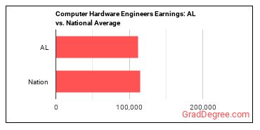 Computer Hardware Engineers earnings in Alabama vs. the national average