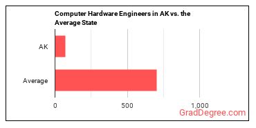 Computer Hardware Engineers in Alaska vs. the average state