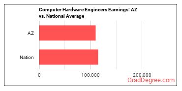 Computer Hardware Engineers earnings in Arizona vs. the national average