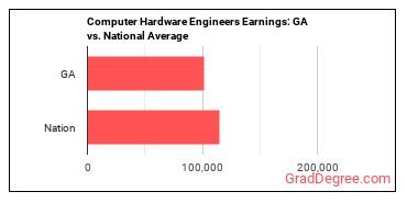 Computer Hardware Engineers earnings in Georgia vs. the national average