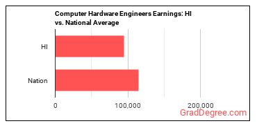 Computer Hardware Engineers earnings in Hawaii vs. the national average