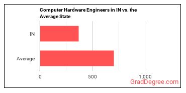 Computer Hardware Engineers in Indiana vs. the average state