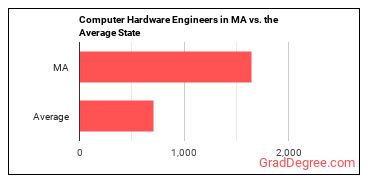 Computer Hardware Engineers in Massachusetts vs. the average state