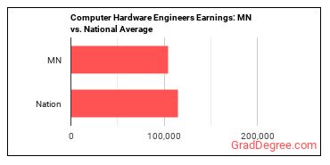 Computer Hardware Engineers earnings in Minnesota vs. the national average