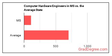 Computer Hardware Engineers in Mississippi vs. the average state