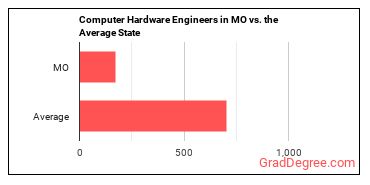 Computer Hardware Engineers in Missouri vs. the average state