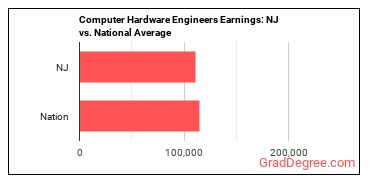 Computer Hardware Engineers earnings in New Jersey vs. the national average