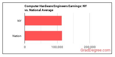 Computer Hardware Engineers earnings in New York vs. the national average