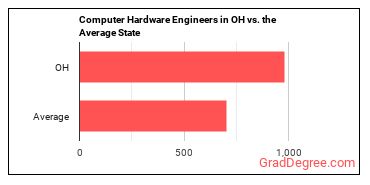 Computer Hardware Engineers in Ohio vs. the average state