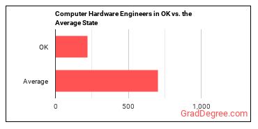 Computer Hardware Engineers in Oklahoma vs. the average state