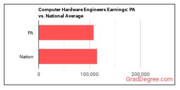 Computer Hardware Engineers earnings in Pennsylvania vs. the national average