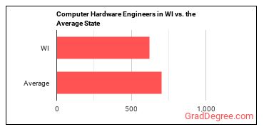 Computer Hardware Engineers in Wisconsin vs. the average state