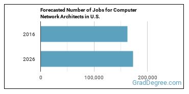 Forecasted number of jobs for Computer Network Architects