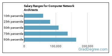 Salary ranges for Computer Network Architects