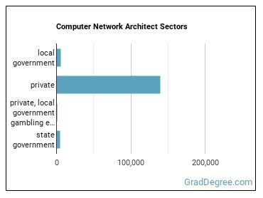 Computer Network Architects sectors