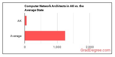 Computer Network Architects in Alaska vs. the average state