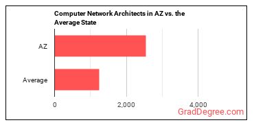 Computer Network Architects in Arizona vs. the average state