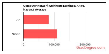Computer Network Architects earnings in Arkansas vs. the national average