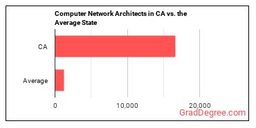 Computer Network Architects in California vs. the average state