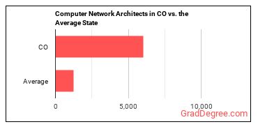 Computer Network Architects in Colorado vs. the average state