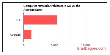 Computer Network Architects in Georgia vs. the average state