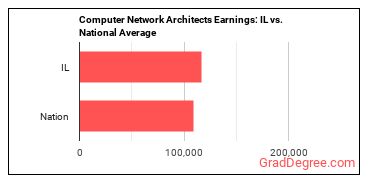 Computer Network Architects earnings in Illinois vs. the national average