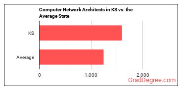 Computer Network Architects in Kansas vs. the average state