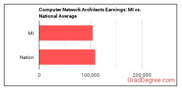Computer Network Architects earnings in Michigan vs. the national average