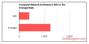 Computer Network Architects in Mississippi vs. the average state