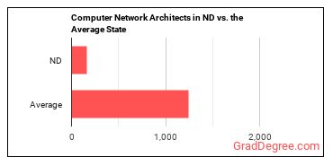 Computer Network Architects in North Dakota vs. the average state