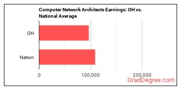Computer Network Architects earnings in Ohio vs. the national average