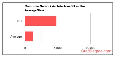 Computer Network Architects in Ohio vs. the average state