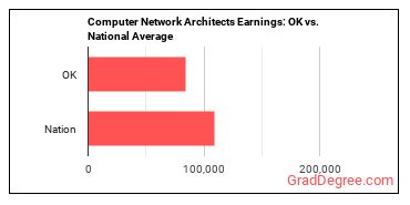 Computer Network Architects earnings in Oklahoma vs. the national average