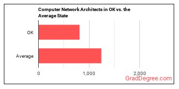 Computer Network Architects in Oklahoma vs. the average state