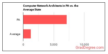 Computer Network Architects in Pennsylvania vs. the average state