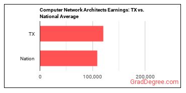 Computer Network Architects earnings in Texas vs. the national average