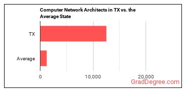 Computer Network Architects in Texas vs. the average state