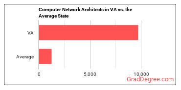 Computer Network Architects in Virginia vs. the average state